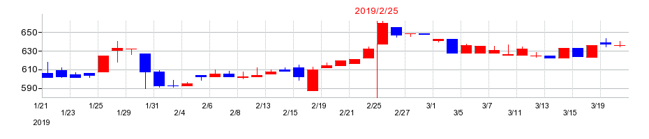 2019年の瑞光の配当落ち日前後の株価チャート