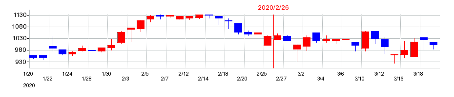 2020年の瑞光の配当落ち日前後の株価チャート