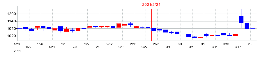 2021年の瑞光の配当落ち日前後の株価チャート