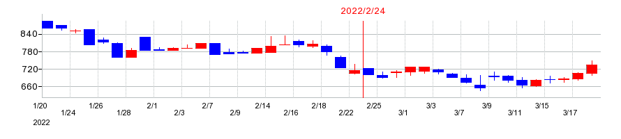 2022年の瑞光の配当落ち日前後の株価チャート