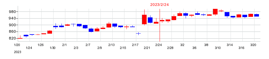 2023年の瑞光の配当落ち日前後の株価チャート