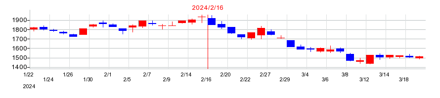 2024年の瑞光の配当落ち日前後の株価チャート