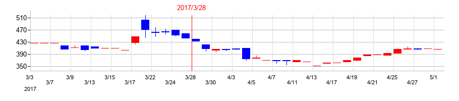 2017年の前田製作所の配当落ち日前後の株価チャート