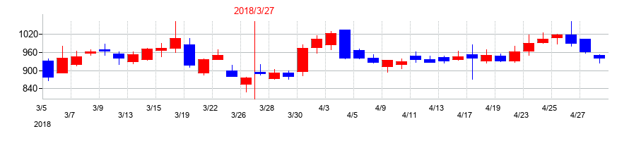 2018年の前田製作所の配当落ち日前後の株価チャート