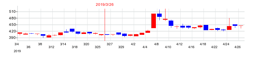 2019年の前田製作所の配当落ち日前後の株価チャート
