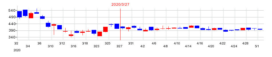 2020年の前田製作所の配当落ち日前後の株価チャート