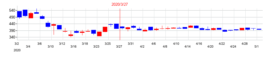 2020年の前田製作所の配当落ち日前後の株価チャート