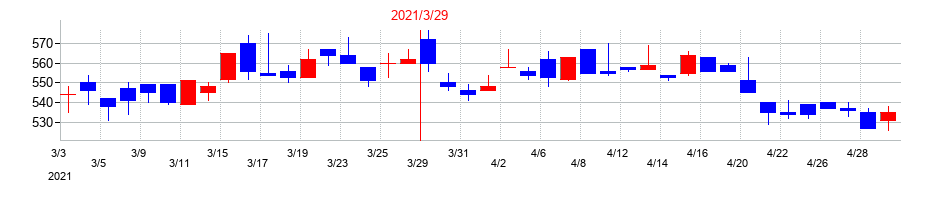 2021年の前田製作所の配当落ち日前後の株価チャート