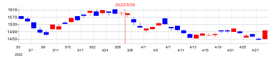 2022年のオイレス工業の配当落ち日前後の株価チャート