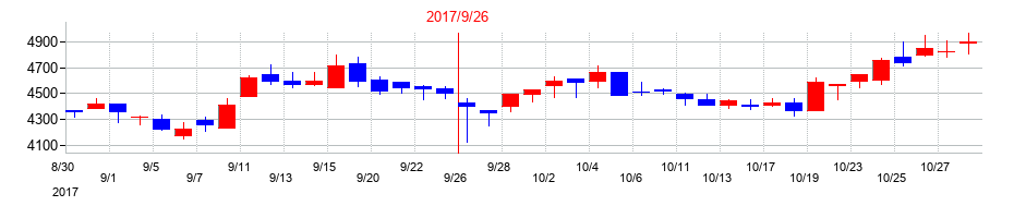 2017年の日精エー・エス・ビー機械の配当落ち日前後の株価チャート