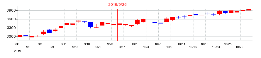 2019年の日精エー・エス・ビー機械の配当落ち日前後の株価チャート