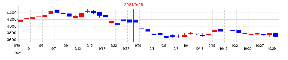 2021年の日精エー・エス・ビー機械の配当落ち日前後の株価チャート