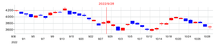 2022年の日精エー・エス・ビー機械の配当落ち日前後の株価チャート