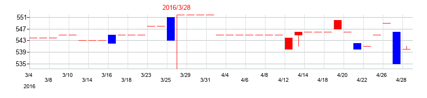 2016年の靜甲の配当落ち日前後の株価チャート