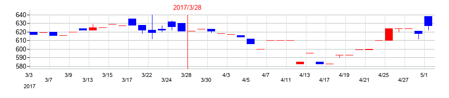 2017年の靜甲の配当落ち日前後の株価チャート