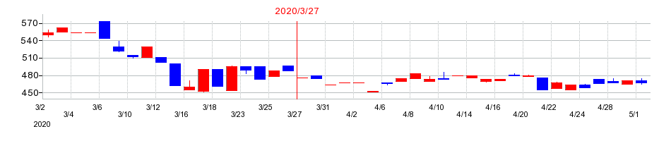 2020年の靜甲の配当落ち日前後の株価チャート