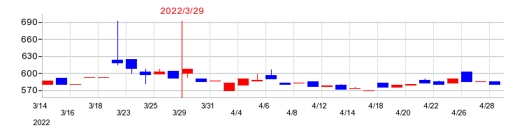 2022年の靜甲の配当落ち日前後の株価チャート