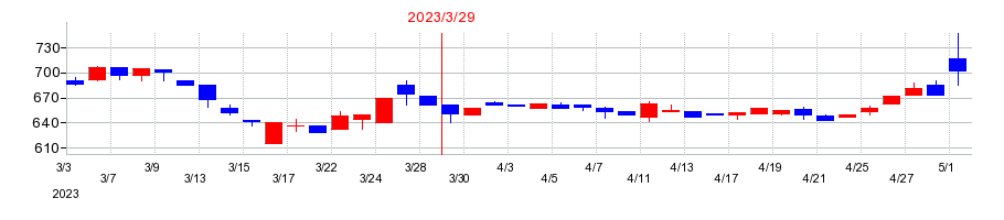 2023年の靜甲の配当落ち日前後の株価チャート