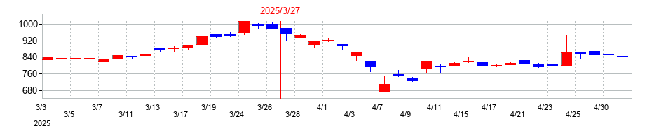 2025年の靜甲の配当落ち日前後の株価チャート