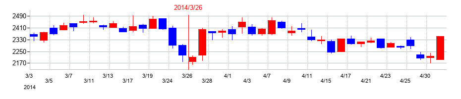 2014年のサトーの配当落ち日前後の株価チャート