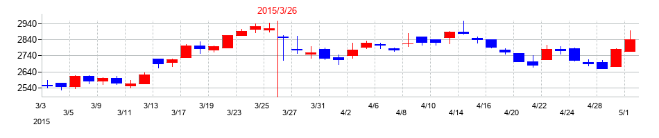 2015年のサトーの配当落ち日前後の株価チャート