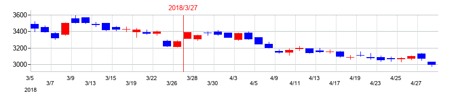 2018年のサトーの配当落ち日前後の株価チャート
