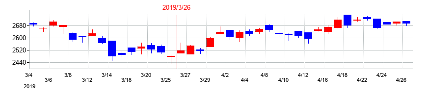 2019年のサトーの配当落ち日前後の株価チャート
