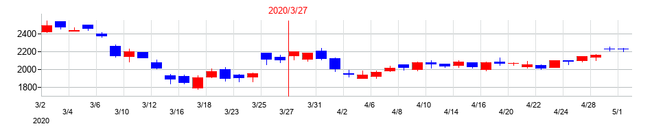 2020年のサトーの配当落ち日前後の株価チャート