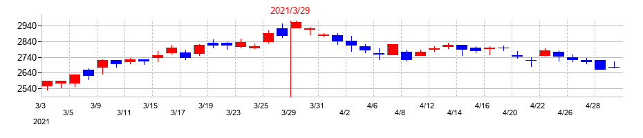 2021年のサトーの配当落ち日前後の株価チャート
