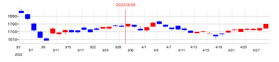 2022年のサトーホールディングスの配当落ち日前後の株価チャート
