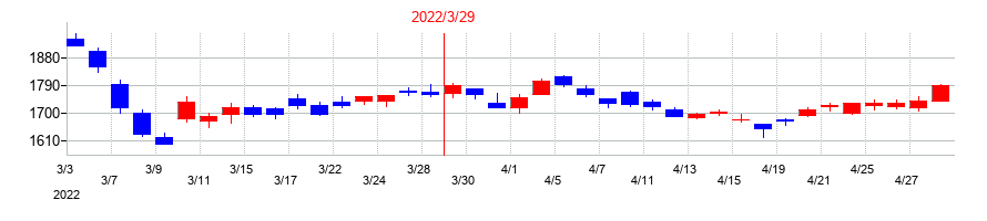 2022年のサトーの配当落ち日前後の株価チャート