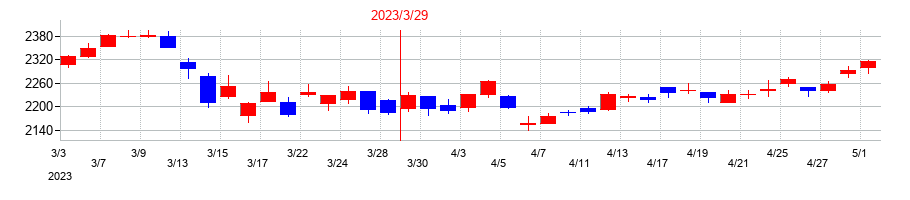 2023年のサトーの配当落ち日前後の株価チャート