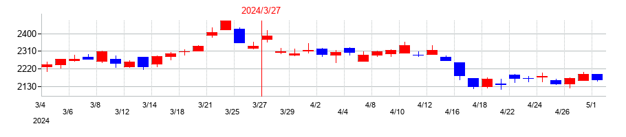 2024年のサトーの配当落ち日前後の株価チャート