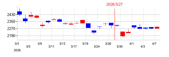 2026年のサトーの配当落ち日前後の株価チャート