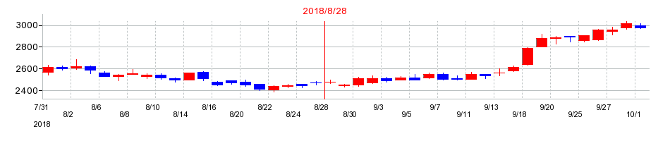 2018年の技研製作所の配当落ち日前後の株価チャート