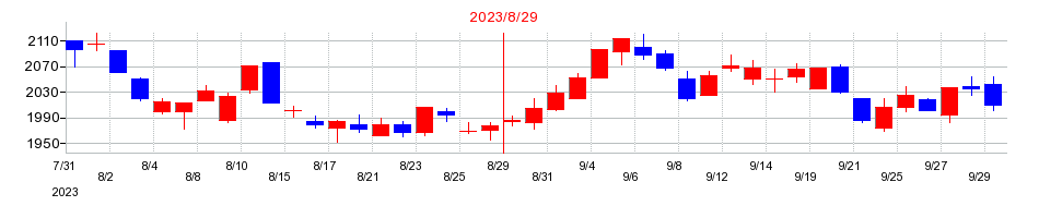 2023年の技研製作所の配当落ち日前後の株価チャート