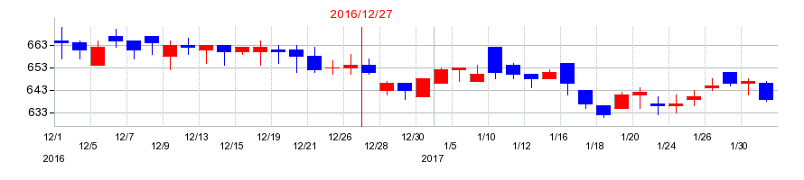 2016年の日本エアーテックの配当落ち日前後の株価チャート