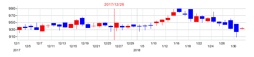 2017年の日本エアーテックの配当落ち日前後の株価チャート