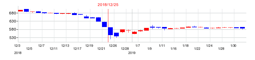 2018年の日本エアーテックの配当落ち日前後の株価チャート