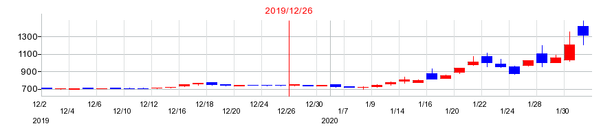 2019年の日本エアーテックの配当落ち日前後の株価チャート