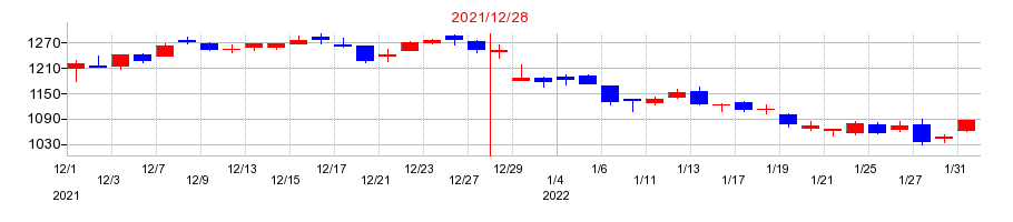 2021年の日本エアーテックの配当落ち日前後の株価チャート
