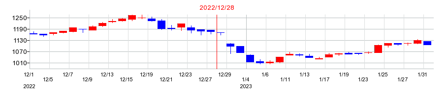 2022年の日本エアーテックの配当落ち日前後の株価チャート