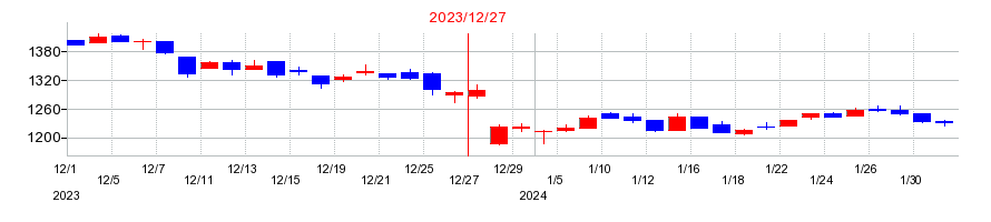 2023年の日本エアーテックの配当落ち日前後の株価チャート