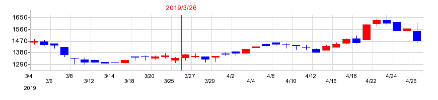 2019年のカワタの配当落ち日前後の株価チャート