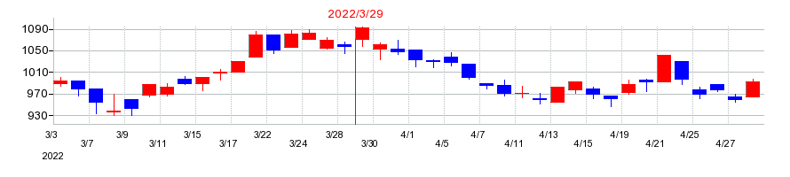 2022年のカワタの配当落ち日前後の株価チャート