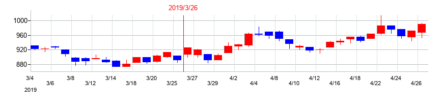2019年の日精樹脂工業の配当落ち日前後の株価チャート