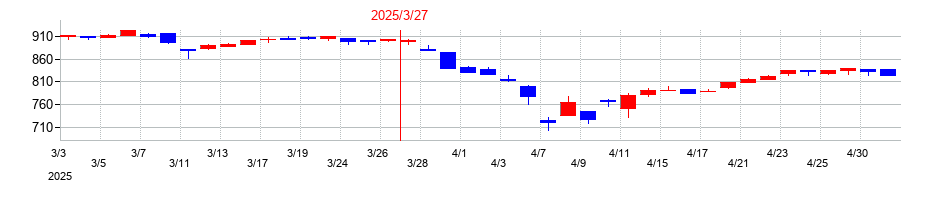 2025年の日精樹脂工業の配当落ち日前後の株価チャート