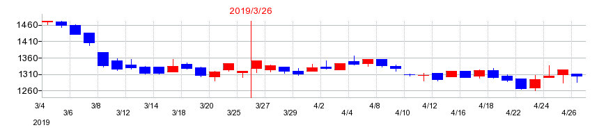 2019年のオカダアイヨンの配当落ち日前後の株価チャート