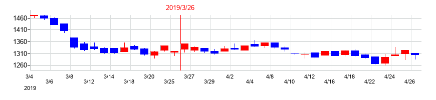 2019年のオカダアイヨンの配当落ち日前後の株価チャート
