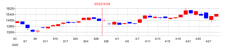 2022年のオカダアイヨンの配当落ち日前後の株価チャート